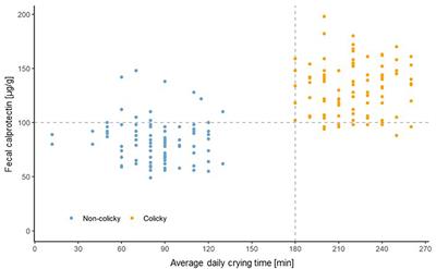 Supporting the diagnosis of infantile colic by a point of care measurement of fecal calprotectin